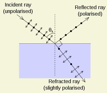 http://www.sciencecafeovervecht.nl/SBM2016/411px-Brewsters-angle.svg.jpg